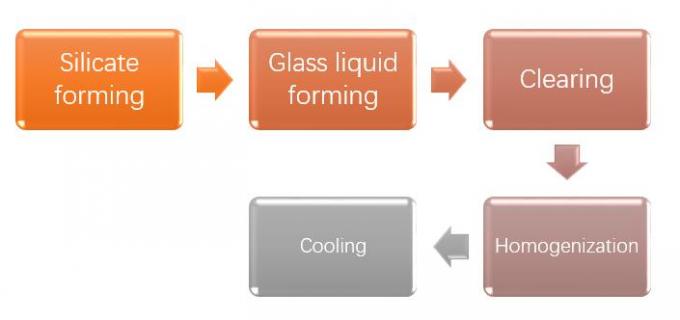 Petite fonte en verre de four de réservoir du silex 50tpd ISO9001 d'acier doux 0