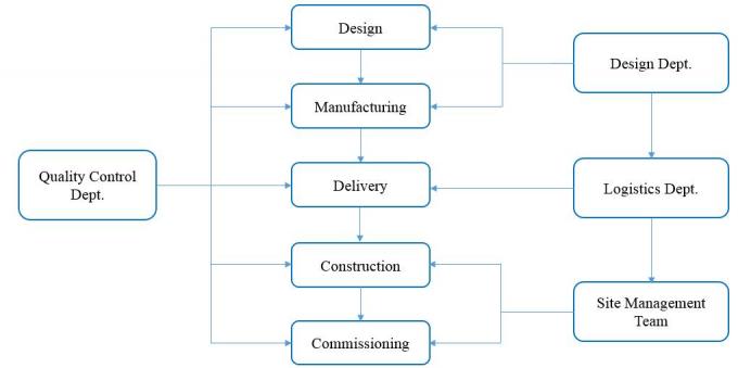 Organisation des usines de total de service et installation et commission de usinage de conception 1