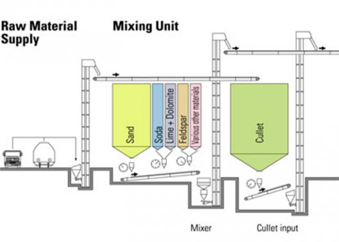 Système de pesage automatique de mélange matériel et équipement d'usine en verre en lots 0