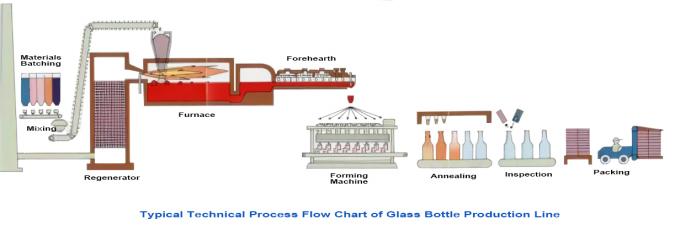 la place 100ml forment la chaîne de production de bouteille en verre a adapté Flint Bottle aux besoins du client 0